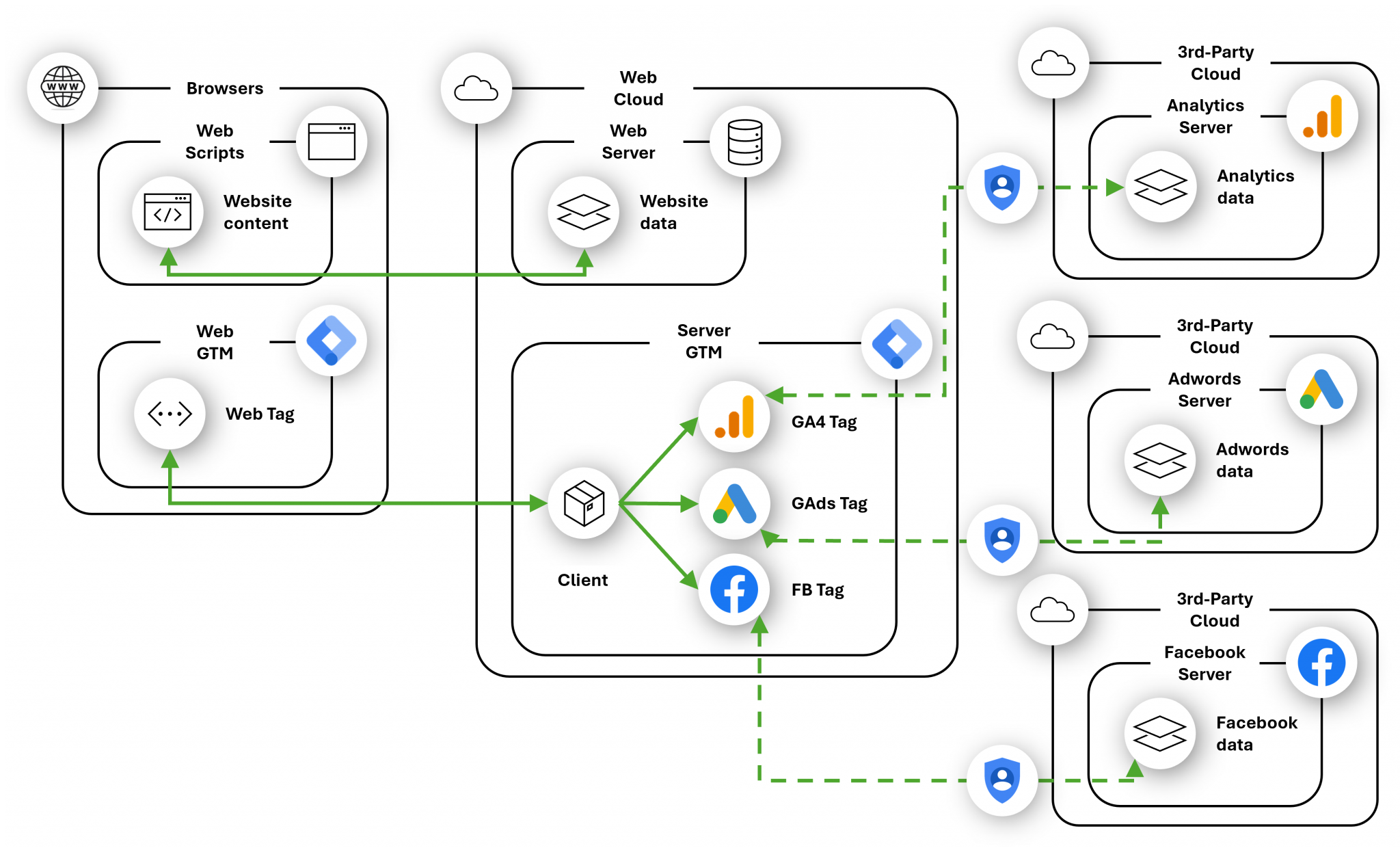 Mastering Data Management with Server-Side GTM in a Cookie-less Era ...